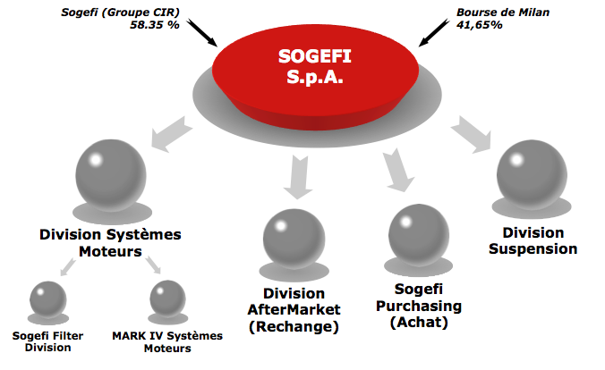 Figure 1: Divisions du groupe SOGEFI