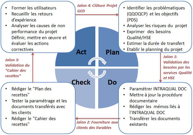 Figure 9 Cycle PDCA du Projet
              GED