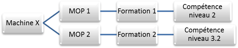 Figure 19 Relation entre la
              Matrice de Comptence et les Equipements - Cas n1