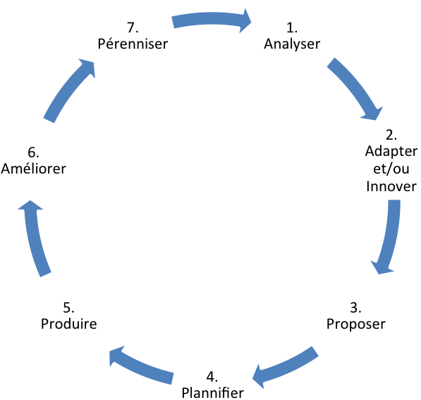 roue de
        simplification