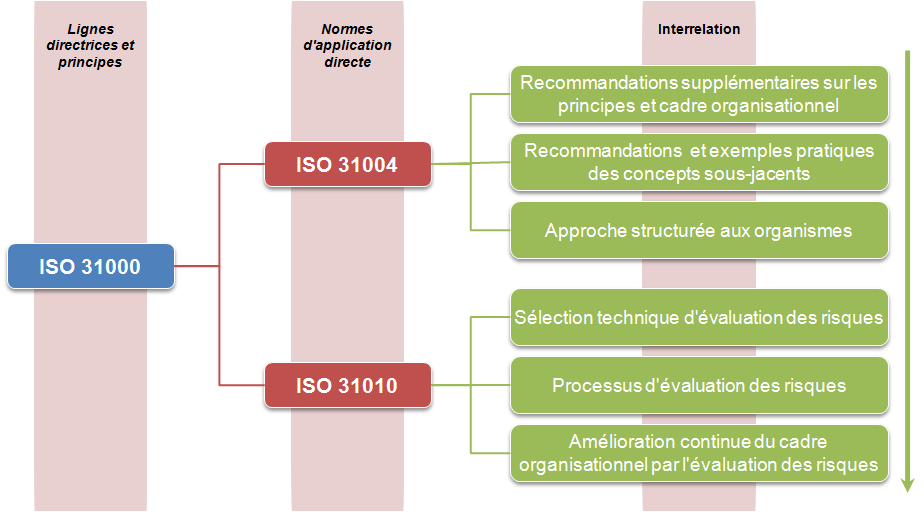 Lien entre les normes ISO 31000, 31004 et 31010