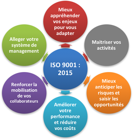 Les bénéfices de l'ISO 9001 v
        2015