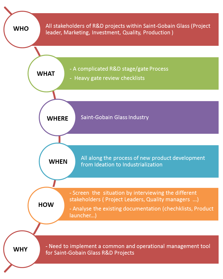 Optimisation du processus de dévelopement de nouveaux produits