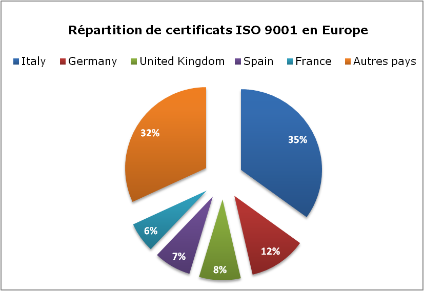 Certificats ISO9001 France
