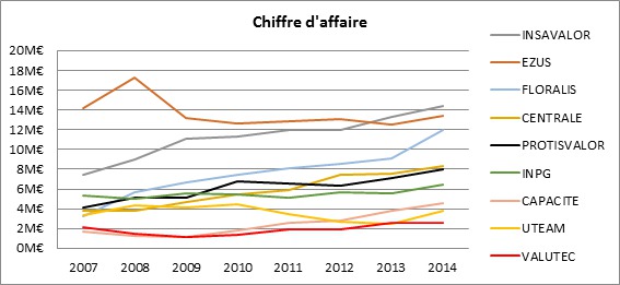 Figure 1 : L’évolution des chiffres
          d'affaires (CA) des SRC en France (d’après [9])