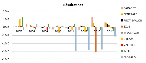Figure 3 : L’évolution des
            résultats nets des SRC en France (d’après [9])