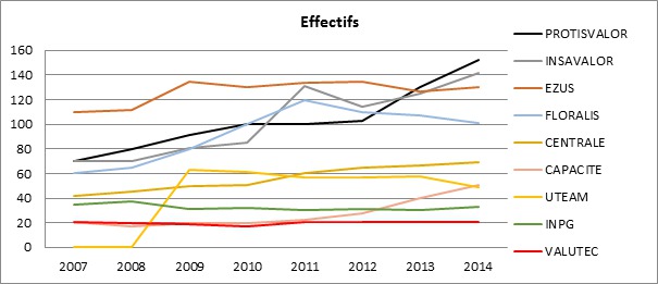 Figure 4 : L’évolution des
            effectifs des SRC en France (d’après [9])