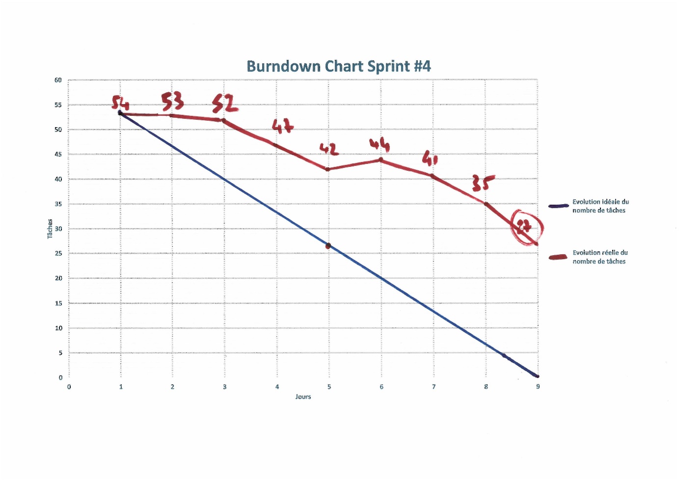 Figure 17 : Burndown Chart