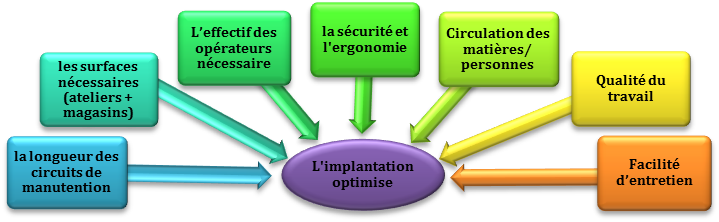Figure 9: les 3
        facteurs important d'une implantation