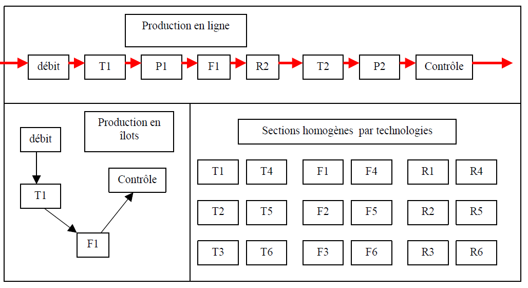 Figure 13: Exemple
        de Séparation des zones par type de production