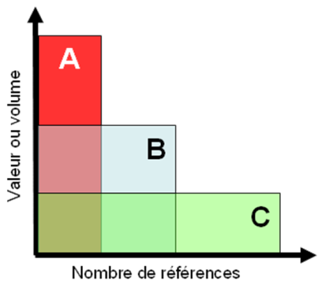 Figure 18: Méthode de rangement
          standardisé : ABC