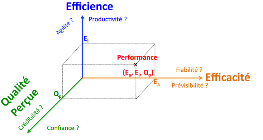 Figure 34:Repère de
        la performance (efficience, efficacité et qualité perçue)