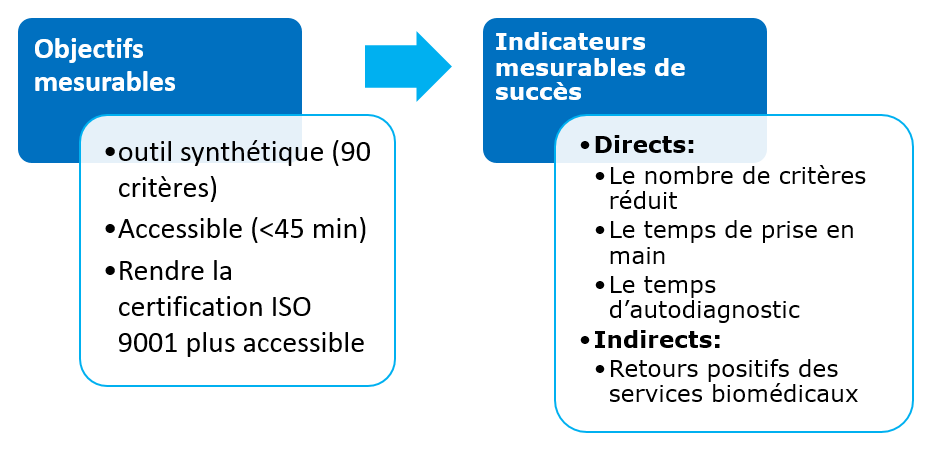 Figure 3: Objectifs et indicateurs [source auteurs].
