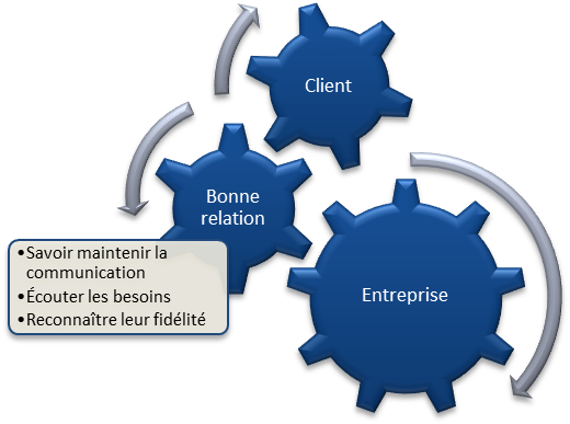 Figure11_La_cle_de_la_relation_entre_le_client_et_l_entreprise.png