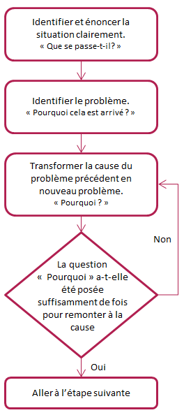 Figure18_Schema_de_comment_appliquer_les_5_Pourquoi.png