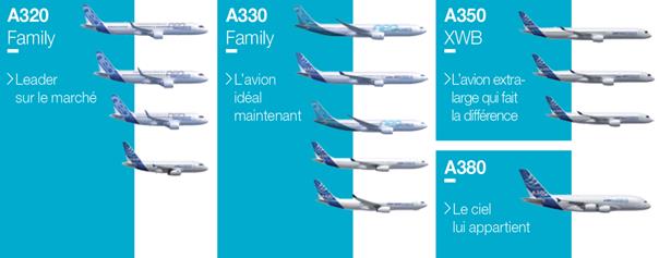 gamme d'avions Airbus