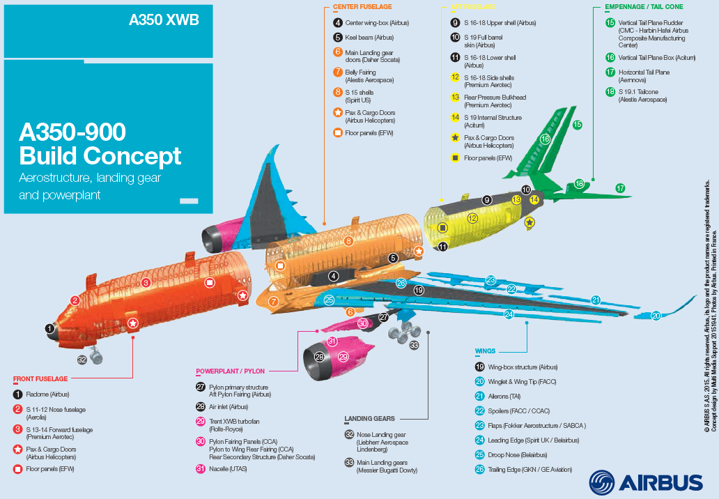 A350 par sous ensemble
        et usine