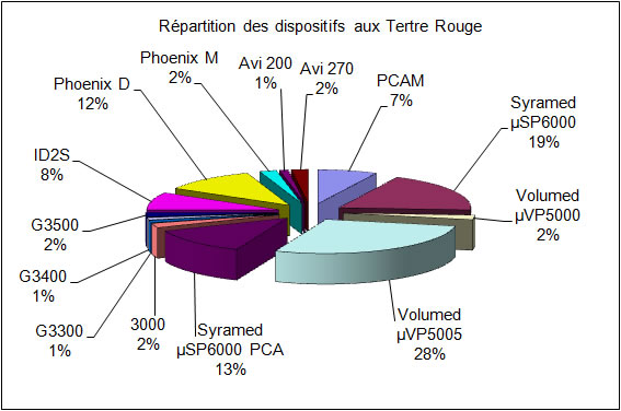 repartitiontertre