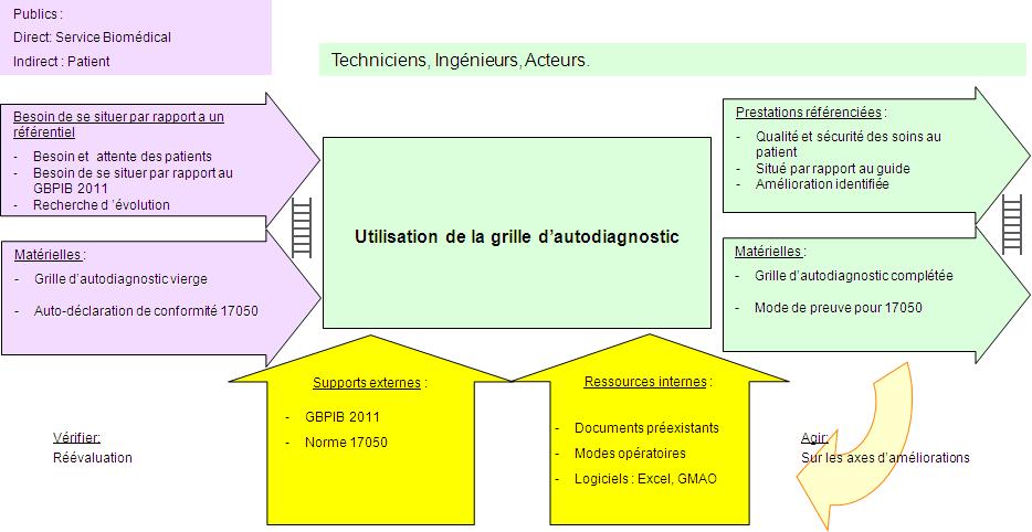 Cartographie des processus