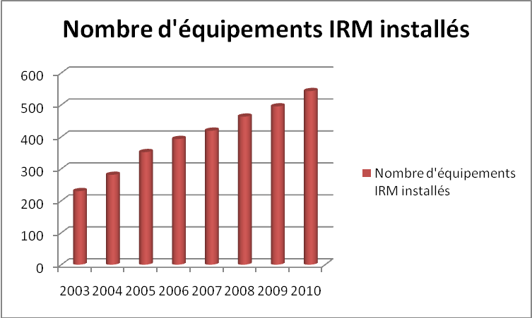 Nombre d’irm installés en France