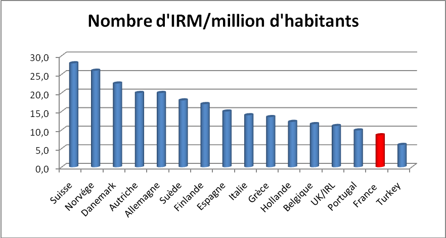 Figure 5 : Nombre d’irm/million d’habitants.