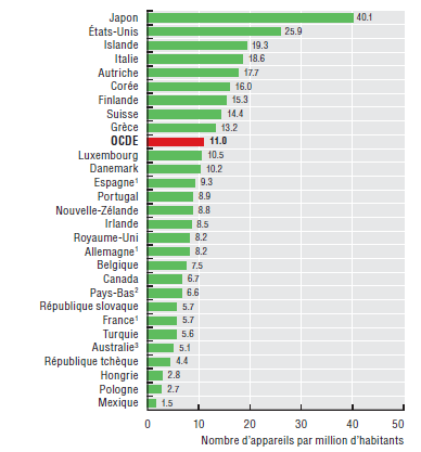 Nombre d’unités d’IRM par million d’habitants 2007