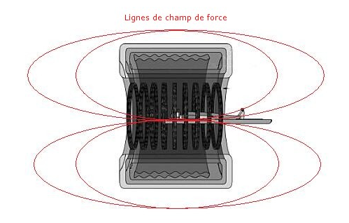 Ligne de champs de force