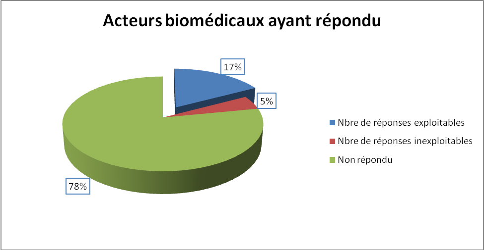 Pourcentage de réponses