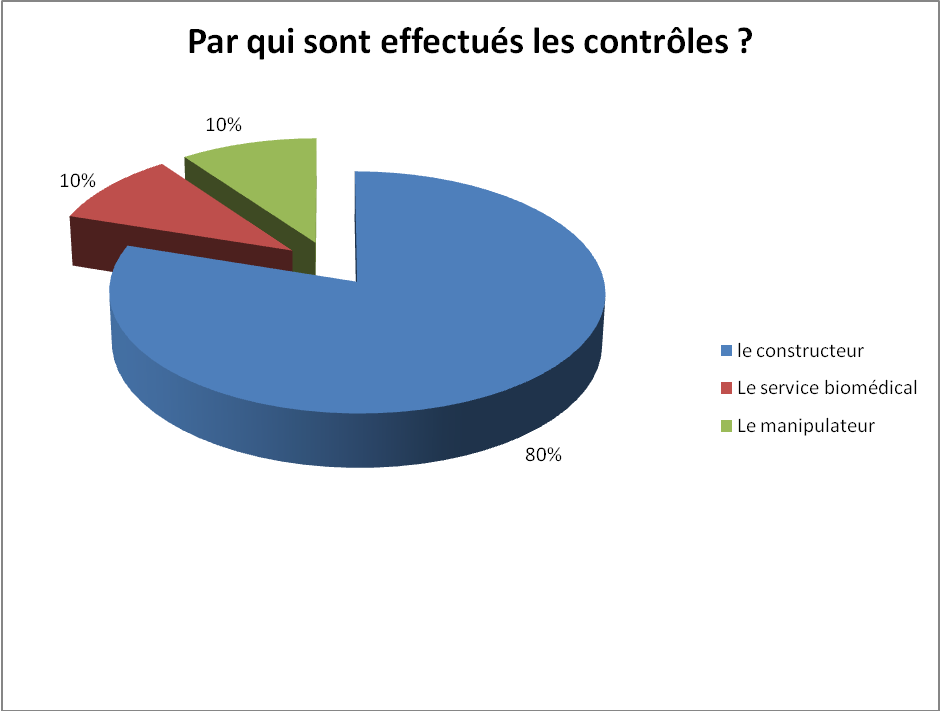 Par qui sont effectués les contrôles