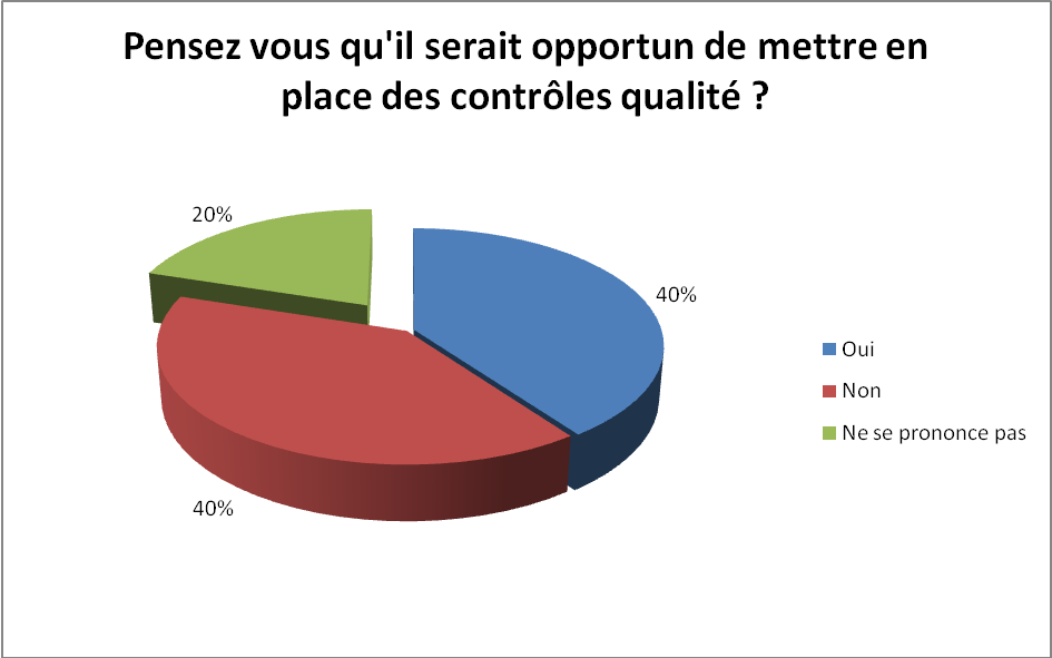 Pensez vous qu’il serait opportun de mettre en place des contrôles qualité