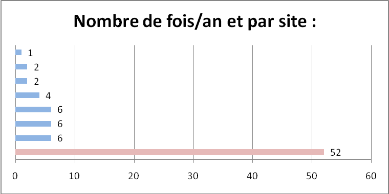 Nombre de contrôles Qualité par an en fonction des établissements