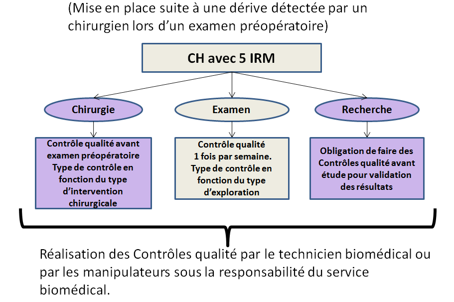 :Contrôles qualité en fonction de l'utilisation de l'I.R.M