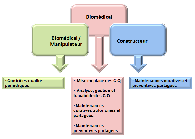 Coordination des intervenants