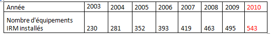 Nombre d’irm installés en France