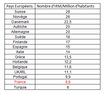 Nombre d’irm/million d’habitants