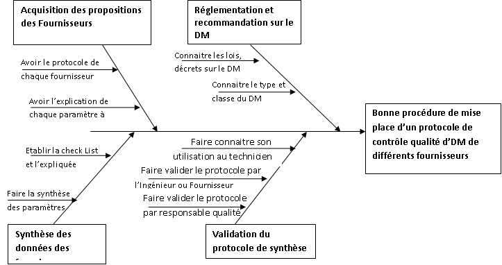 Diagramme de causes à effet