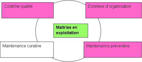 cycle de maitrise en exploitation d'un DM