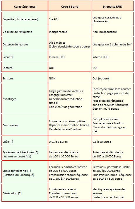 Cracteristique etiqette RFID