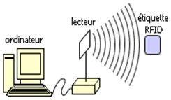 Lecteur etiquette RFID