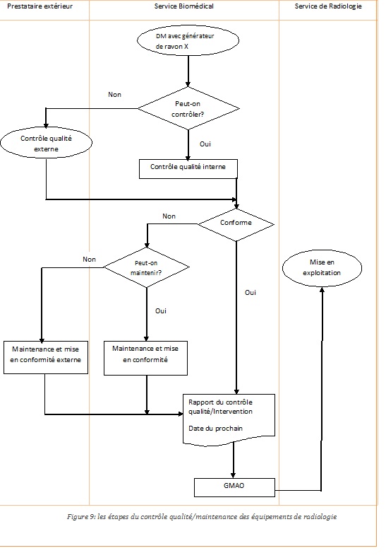 Etapes du CQ des equipements de radiologie