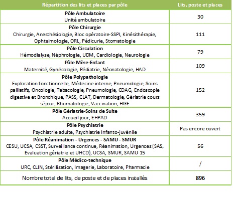 Organisation des services