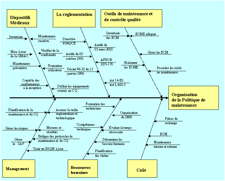 diagramme