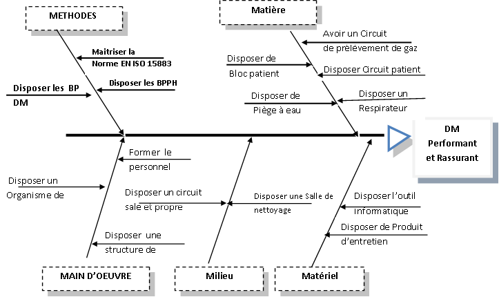 diagramme d'Ishikawa