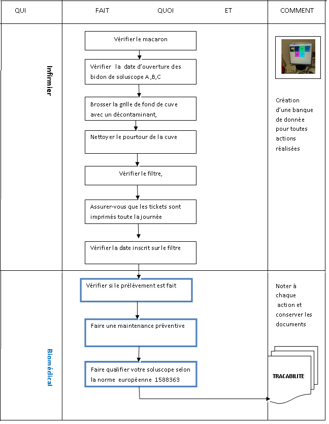 Processus de contrôle du laveur de désinfecteur