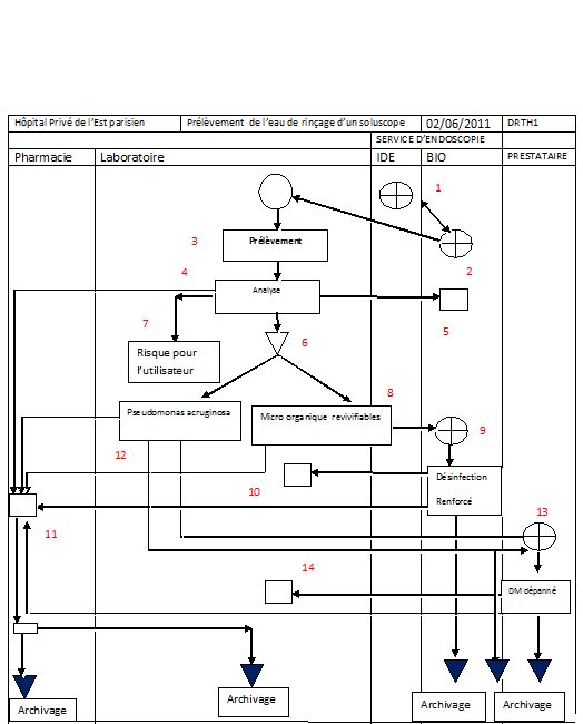 logigramme rth