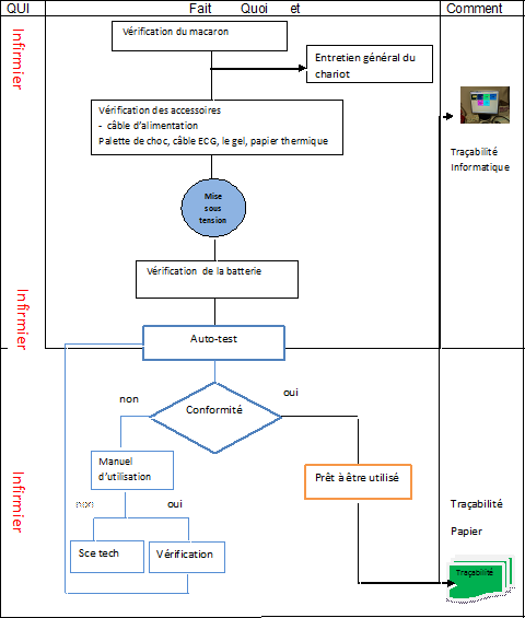 Logigramme de defibrilateur et du charriot