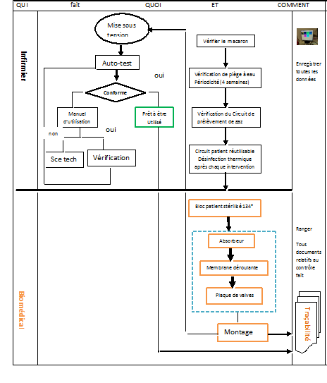 processus de contrôle