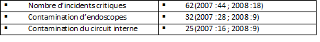 tableau du bilan