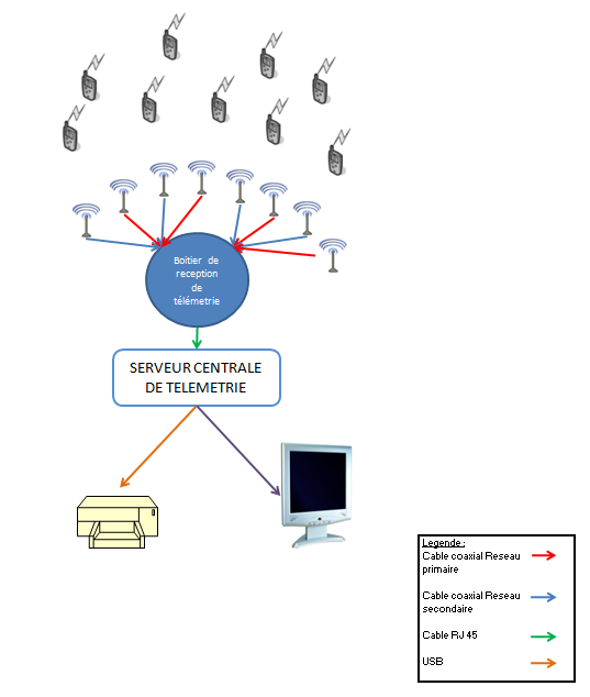 Synoptique reseau telemetrie mindray service de rééducation cardiaque