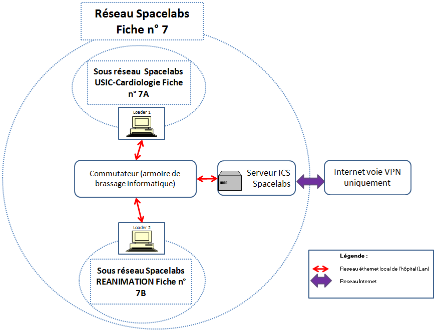 synoptique réseau principal monitorage spacelabs